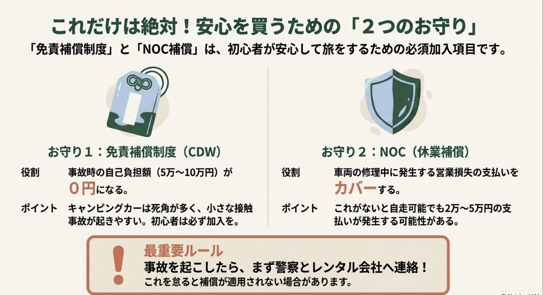 事故時の自己負担を減らす免責補償制度(CDW)と営業損失をカバーするNOC補償の解説。事故時はまず警察と連絡することの重要性も記載。