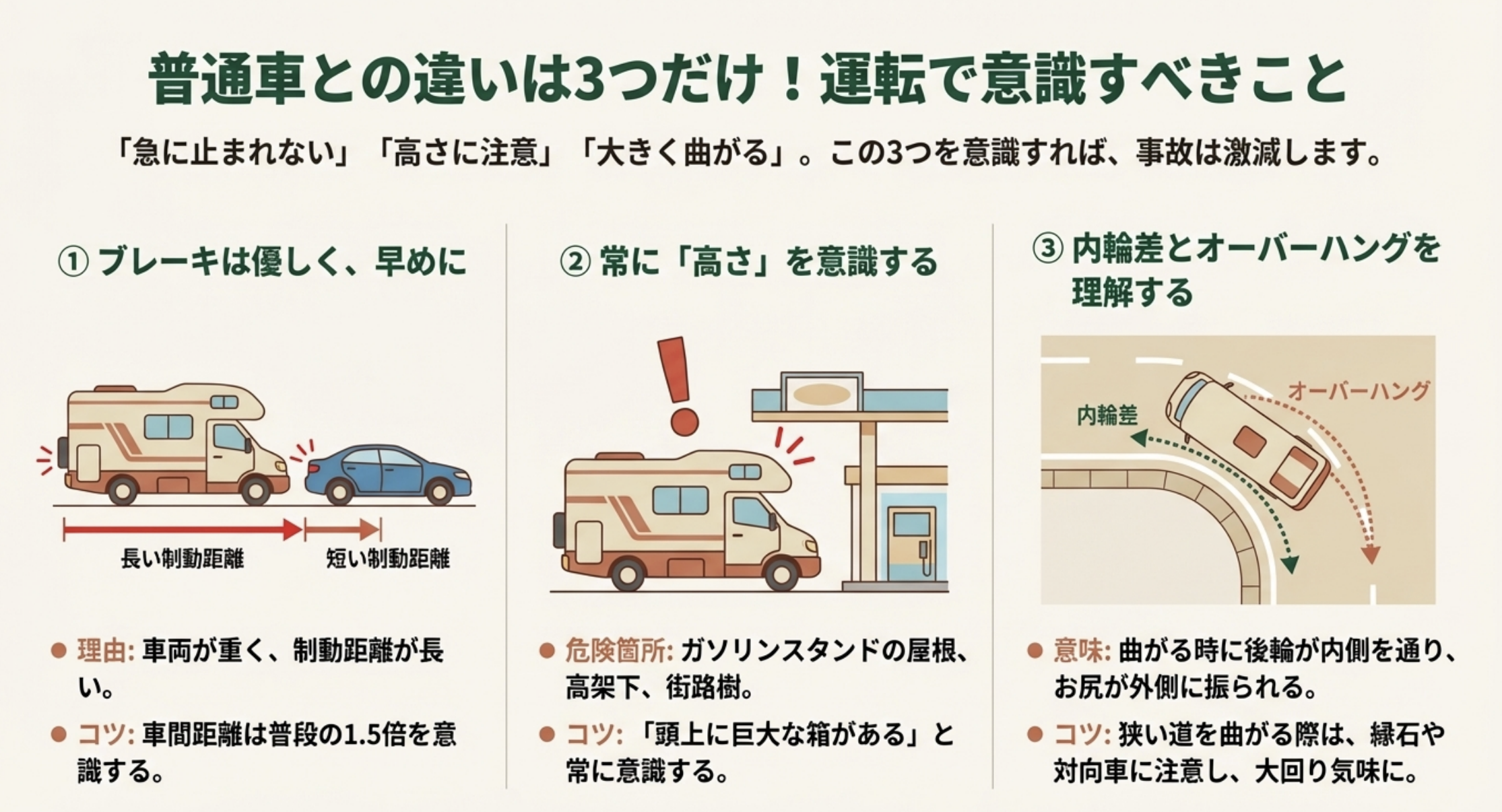 長い制動距離への対応、車高への意識、内輪差とオーバーハングの理解という、キャンピングカー運転における3つの重要ポイント。