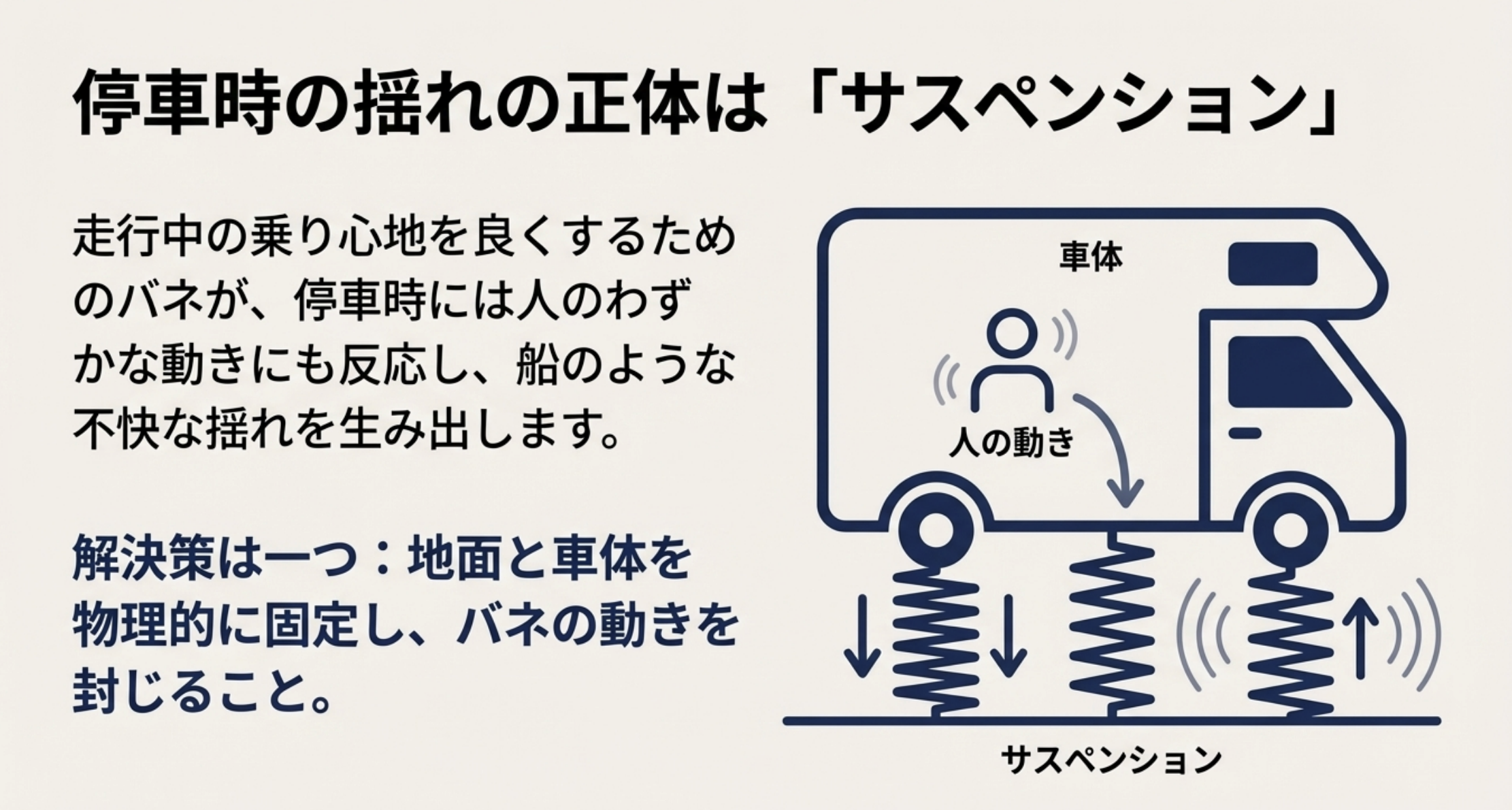 停車中のキャンピングカーが揺れるサスペンションのメカニズム