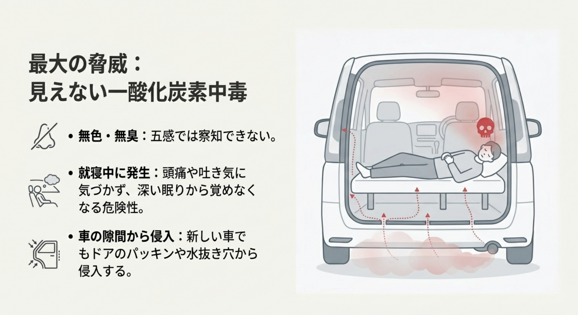車の下に溜まった排気ガスが、ドアのパッキンや隙間から車内へ侵入するメカニズムを示すイラスト