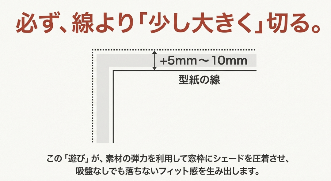 型紙の線から5mmから10mm外側を大きく切ることで、素材の反発力を利用して窓枠に固定する「遊び」の解説図