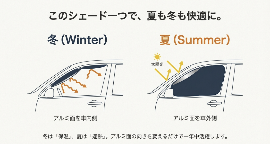 冬はアルミ面を車内側に向けて保温し、夏はアルミ面を車外側に向けて太陽光を遮熱する向きの違いを説明した図解