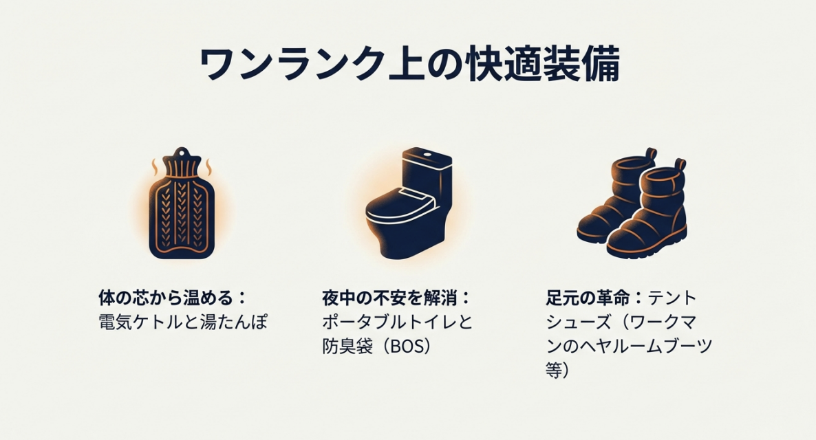 体の芯から温める湯たんぽ、夜中の不安を解消するポータブルトイレ、足元の冷えを防ぐワークマンのヘヤルームブーツのイラスト。