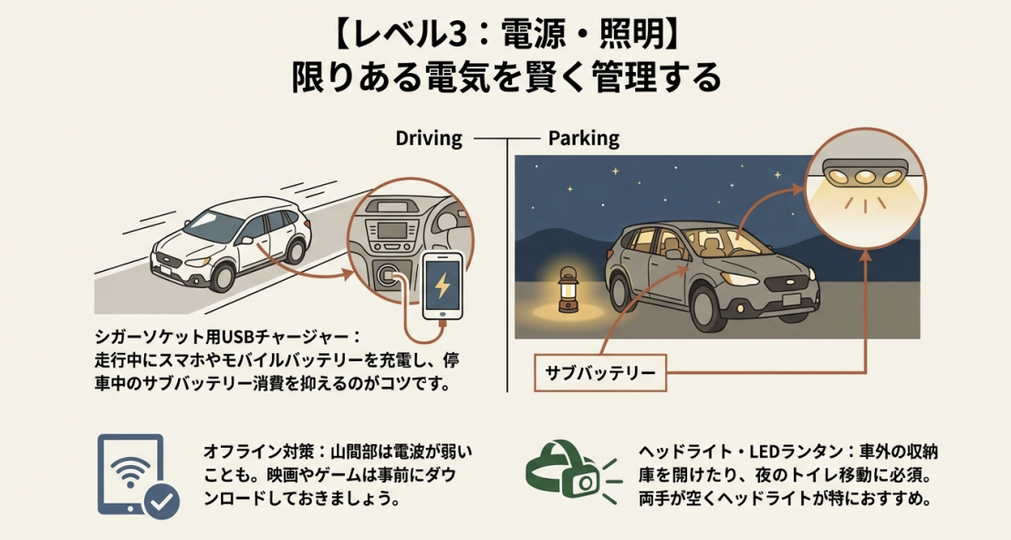レベル3：限りある電気を賢く管理する電源・照明術