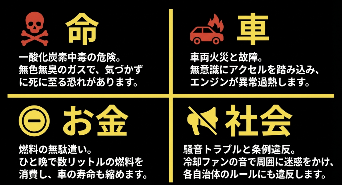 一酸化炭素中毒、燃料の無駄遣い、車両火災と故障、騒音トラブルと条例違反という、アイドリング車中泊の4つのリスクをまとめた図解