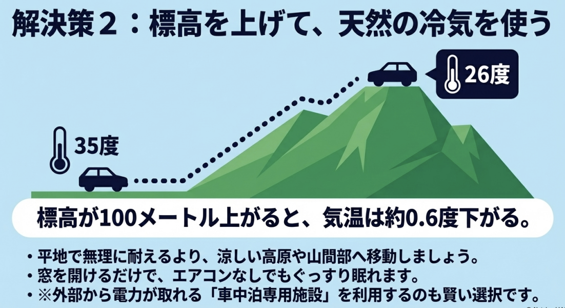 標高が100m上がると気温が約0.6度下がる計算と、涼しい高原や山間部への移動、専用施設の利用を推奨する図解